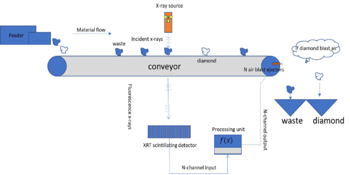 X-ray Fluorescence (XRF) Sorting