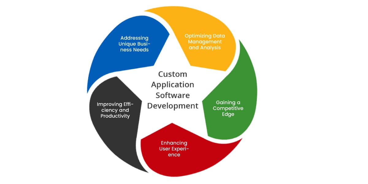 Importance of Custom Applications