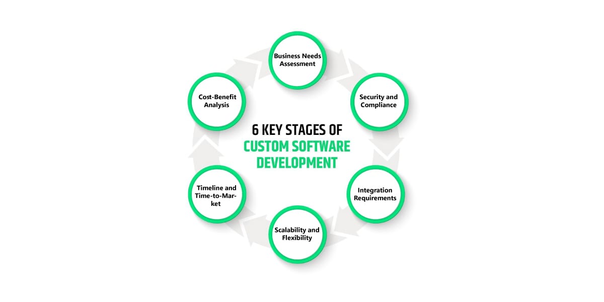 Key considerations for custom application development