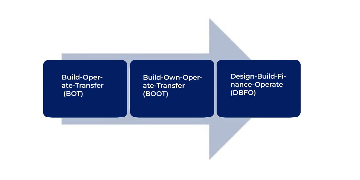 Types of PPP Models