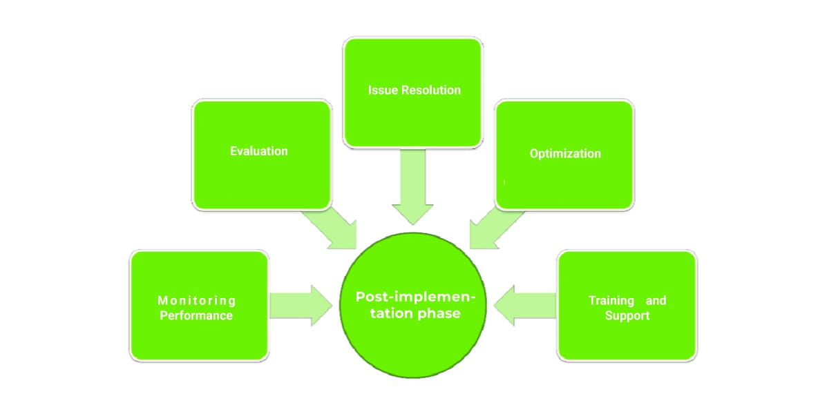 Diagram of Post-implementation phase in  PPP toolkit