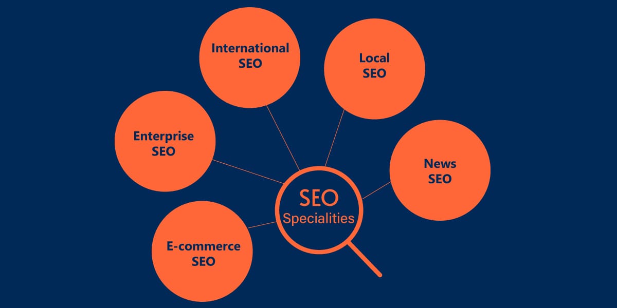 This image showcases the SEO specialties of Pleximus Inc