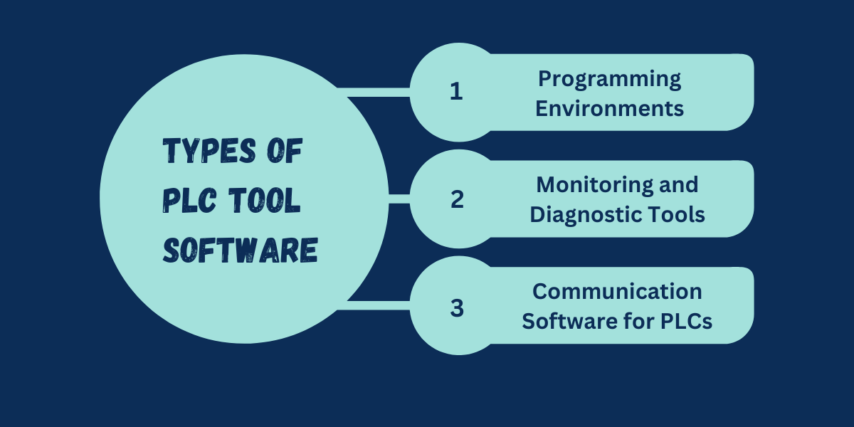 Monitoring tools, and communication software for industrial automation