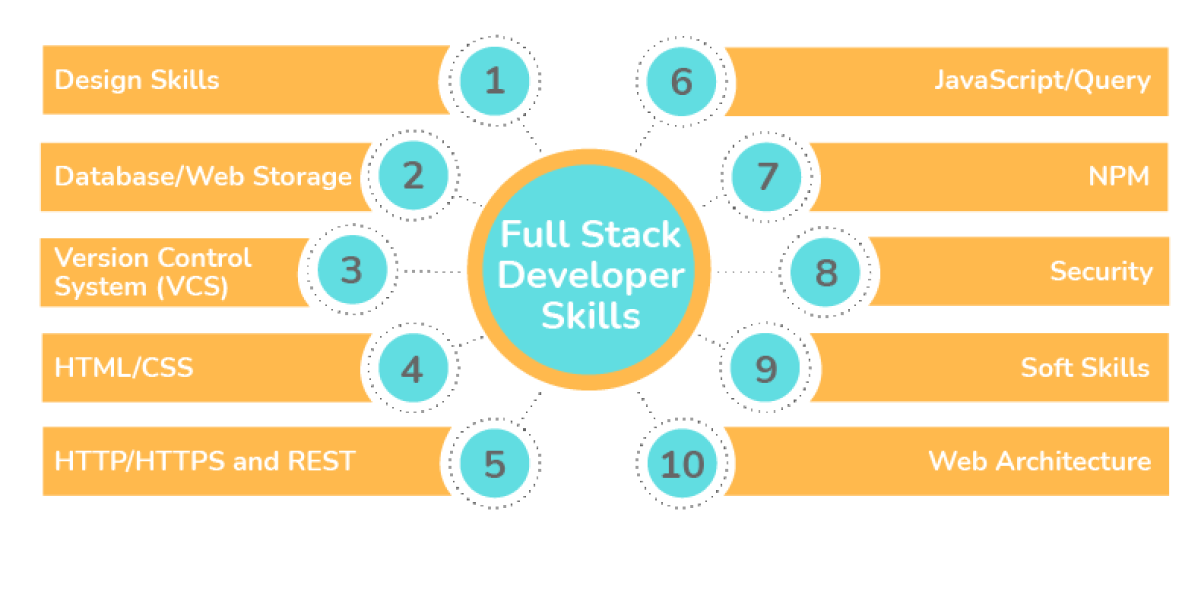 Full-Stack Development Skills