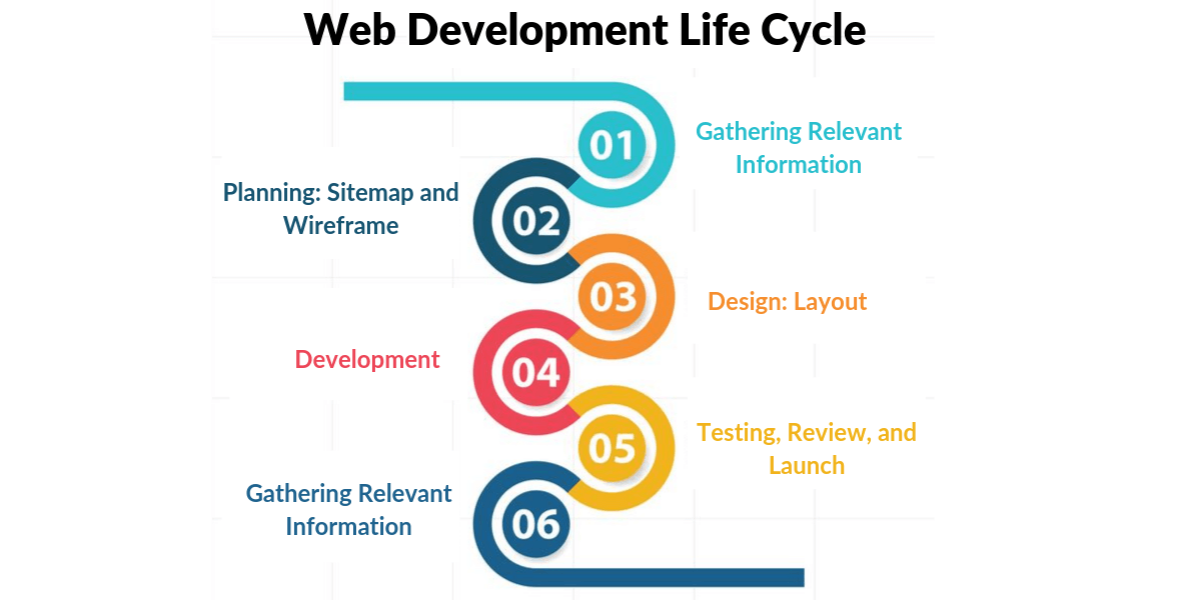 Web Development Life Cycle (WDLC)