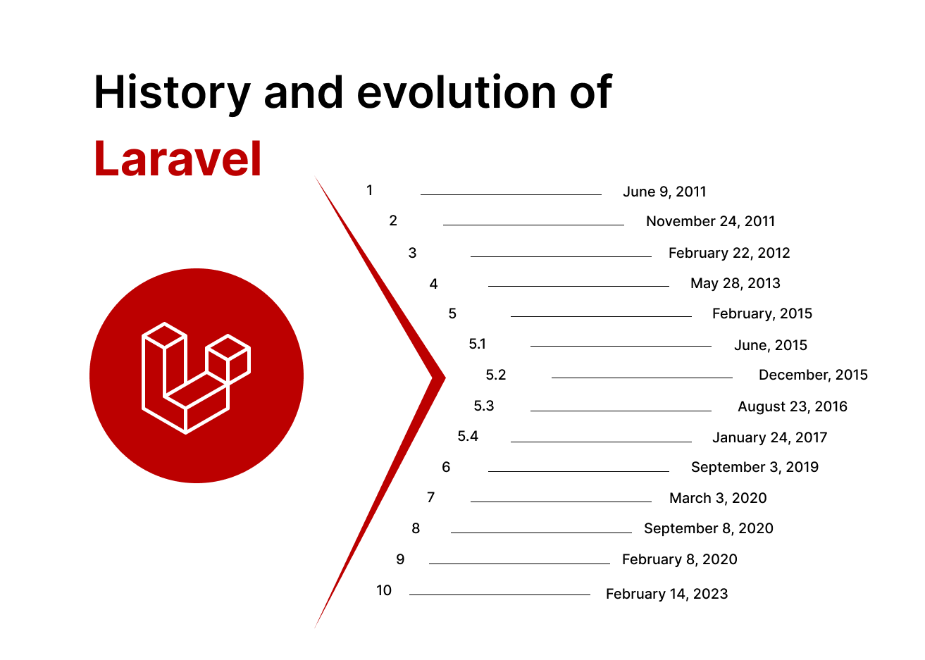 Evolution of Laravel