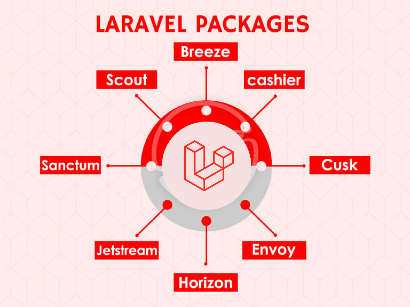 Future of Laravel framework